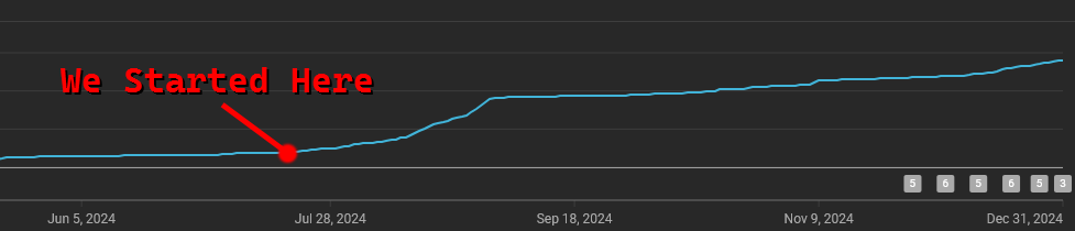 Before and after YouTube subscriber graph for meditation YouTube channel
