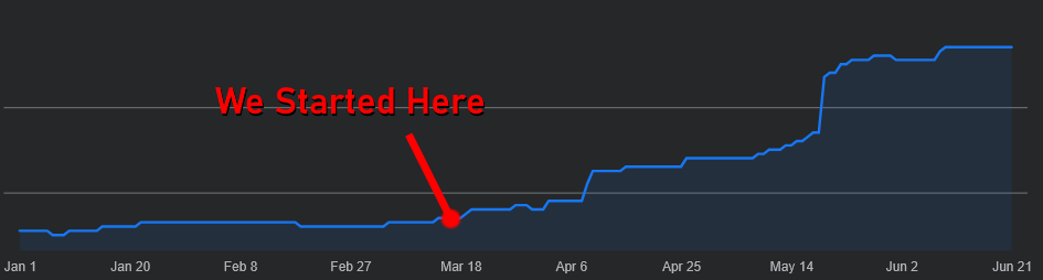 Graph showing construction company’s social media growth with a marked point where Inikus Media began management, highlighting rapid follower and engagement increase afterward.